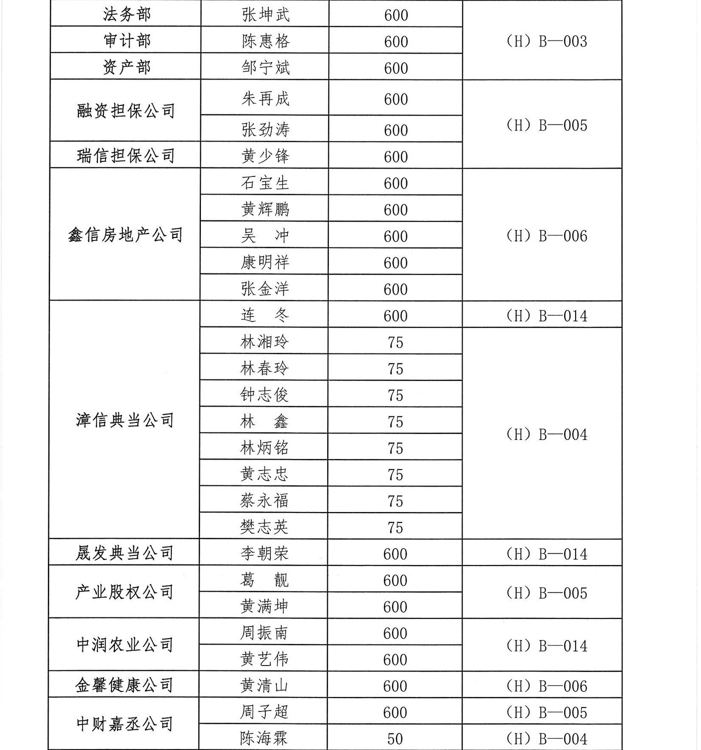 漳投集团"双百"绿化工程树木认植款明细表